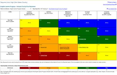 A 5x5 Color Coded Grid of SUHSD